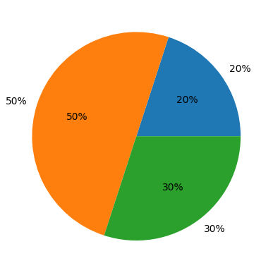 派遣の面談評価の内訳：継続性50％・人柄30％・能力20％を示した円グラフ