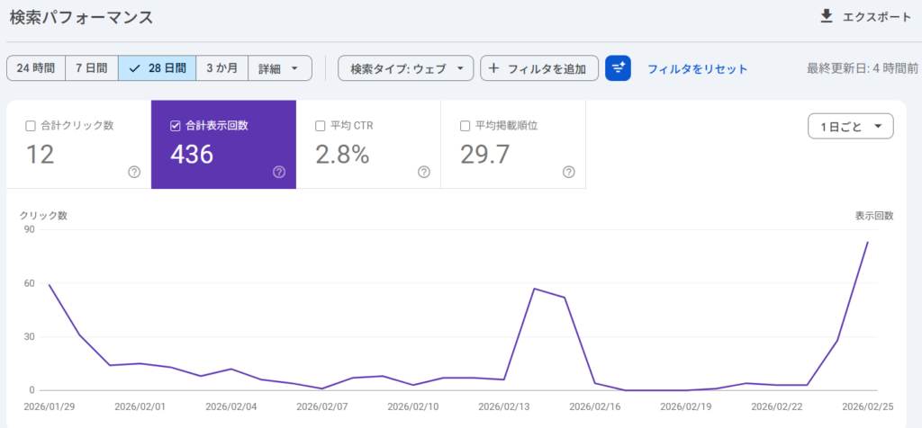 ブログ開始1ヶ月半時点のGoogleサーチコンソール検索パフォーマンスデータ。過去28日間の表示回数、クリック数、CTR、平均掲載順位34.7位を示す画面。