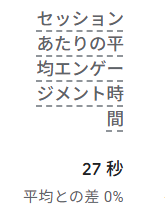 ブログ開始1ヶ月半時点のGoogleアナリティクス（GA4）データ。平均エンゲージメント時間を示す画面。