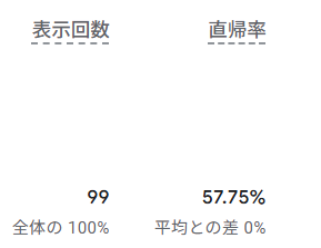 ブログ開始1ヶ月半時点のGoogleアナリティクス（GA4）データ。PV数、直帰率を示す画面。
