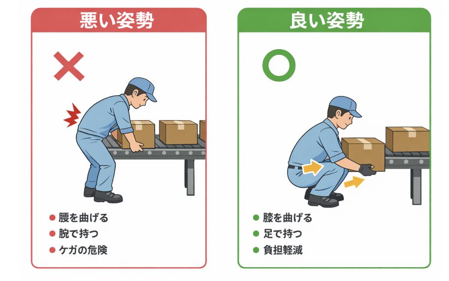 工場作業での荷物の持ち方の比較図：腰を曲げて持つ悪い姿勢と、膝を曲げて足で持つ良い姿勢を解説したイラスト