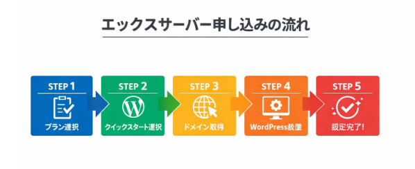 エックスサーバー申し込みの流れを示したフロー図。STEP1プラン選択からSTEP5設定完了までの5段階を矢印で順番に示している。