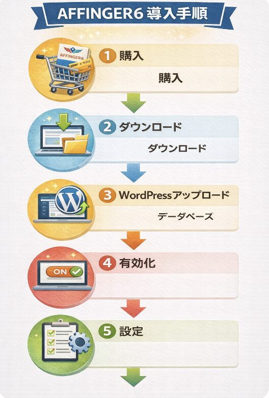 AFFINGER6の導入手順を5ステップで解説した図解（購入・ダウンロード・WordPressアップロード・有効化・設定）