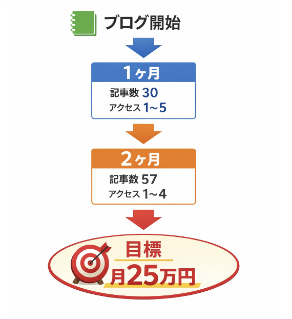 56歳からブログを始めた2ヶ月の成長記録とアクセス状況