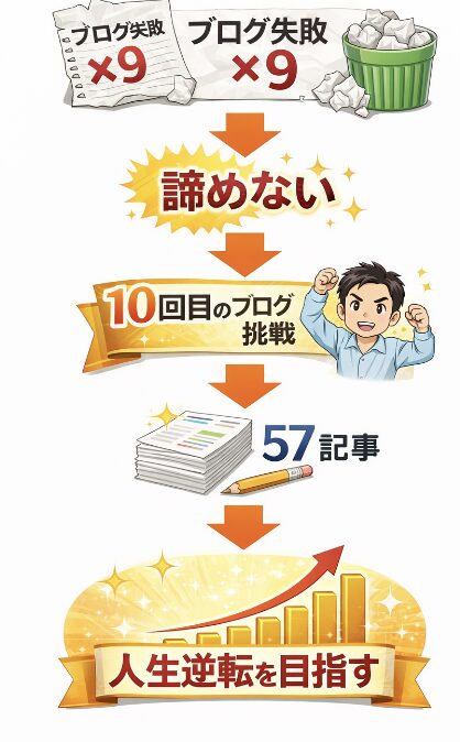 9回ブログ失敗しても諦めず10回目の挑戦で57記事を書き人生逆転を目指すブログ挑戦ストーリー