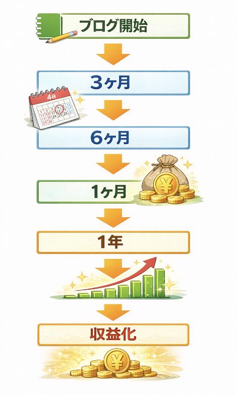 ブログ開始から3ヶ月6ヶ月1年と記事を積み上げて収益化を目指すブログ成長の流れ
