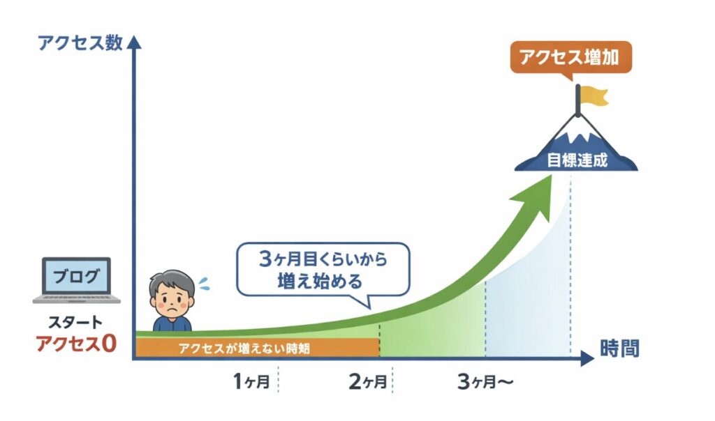 ブログ開始から最初はアクセスが少ないが3ヶ月頃から徐々にアクセスが増えていくブログ成長のイメージ図