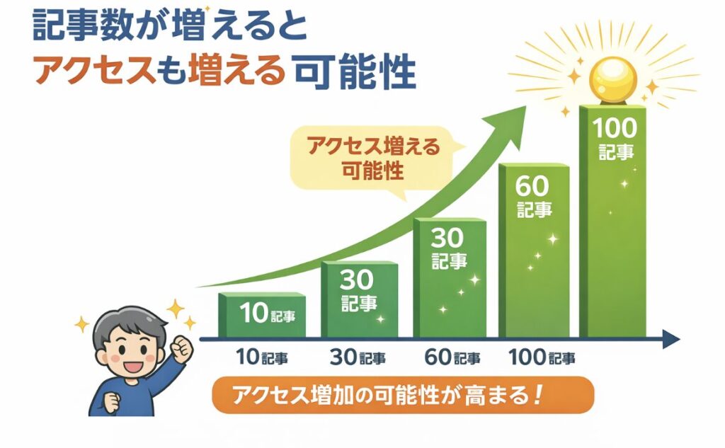 ブログ記事数が10記事、30記事、60記事、100記事と増えるにつれてアクセスが増える可能性を示したイメージ図