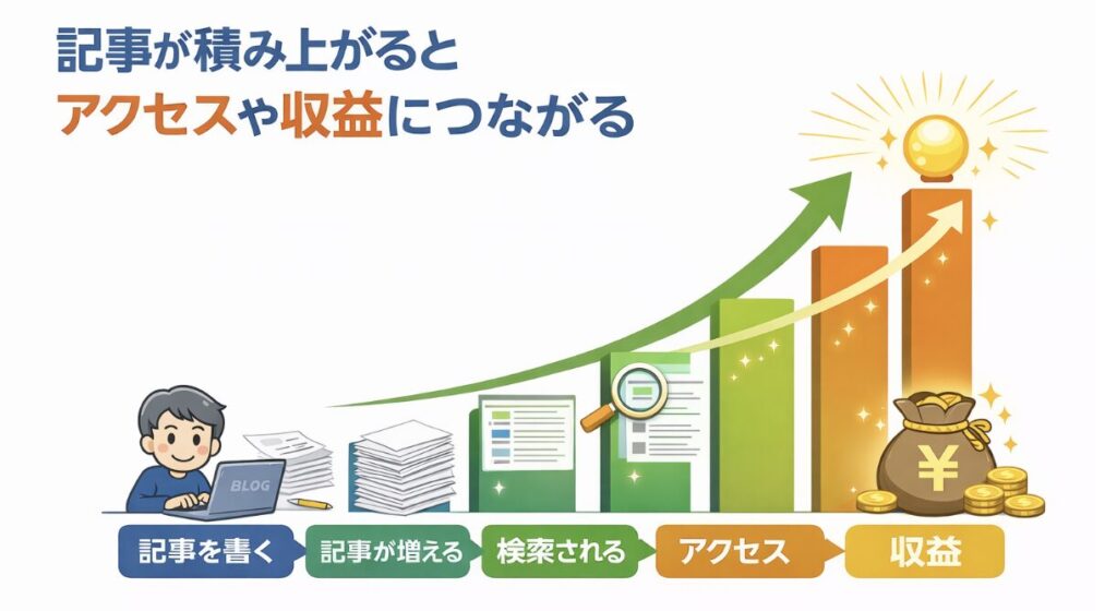 記事を書くことで記事数が増え、検索されてアクセスが集まり収益につながるブログの仕組みを示した図