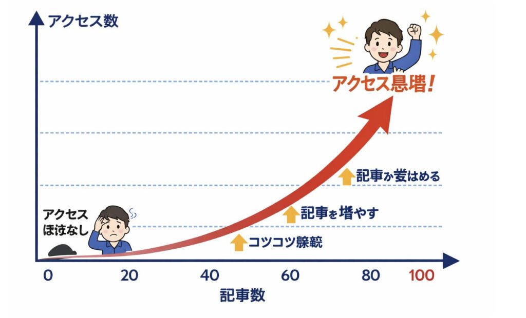 記事数の増加に伴いブログのアクセス数が徐々に伸びていく様子を示したグラフイメージ